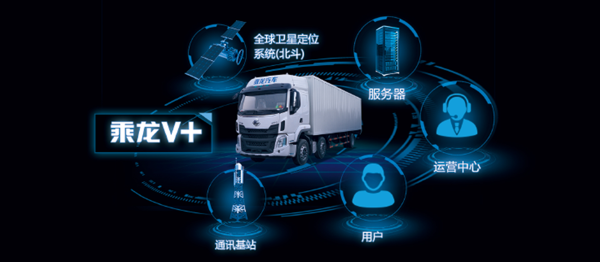 H5牽引車(chē) 全新開(kāi)發(fā)乘龍V+車(chē)聯(lián)網(wǎng)系統(tǒng)，智能卡車(chē)，十大功能幫助改善駕駛行為50%，降低車(chē)輛7%-10%油耗，提升20%出勤率和配貨率